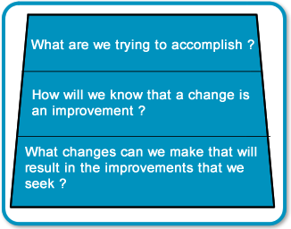 The model for Improvement
